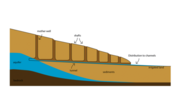 The qanat system tapped plentiful ground water (aquifer), and transported it through underground channels set at a gradual slope to reach agricultural fields and AlUla Old Town.