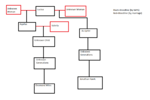 Desmond's Geneology (Aquilus and Accipiter).png