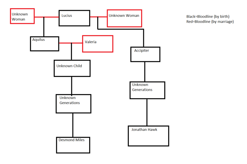 File:Desmond's Geneology (Aquilus and Accipiter).png