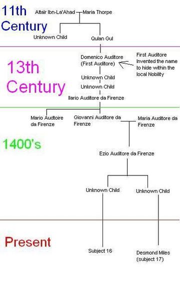 File:Assassin's creed Family tree.jpg